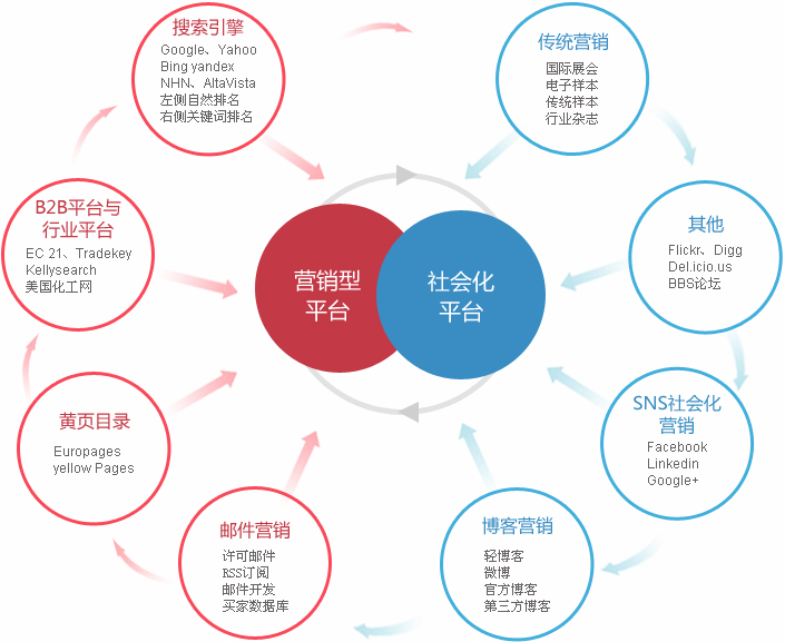 周口外贸整合营销  第2张